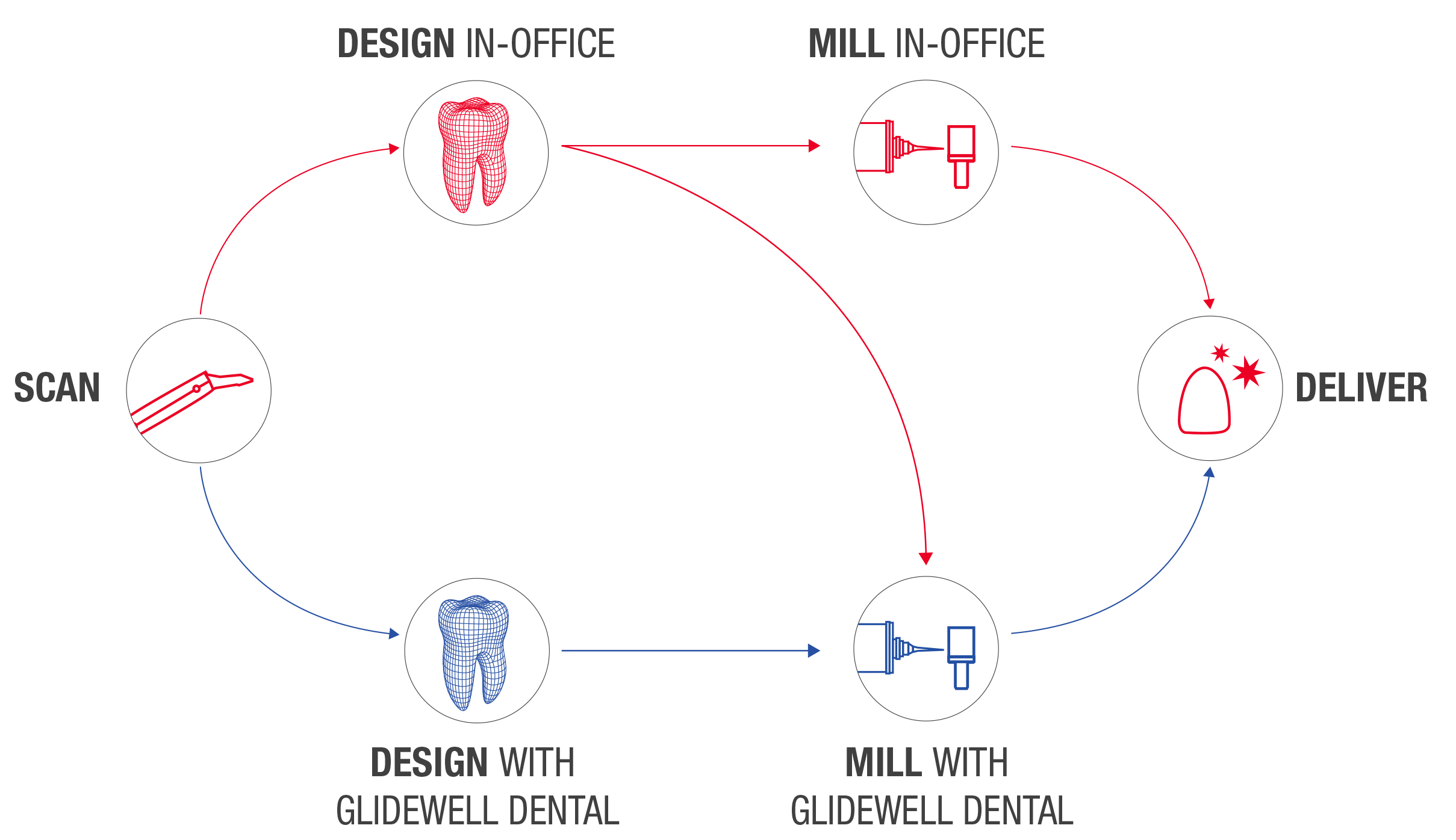 glidewell.io Workflow Diagram